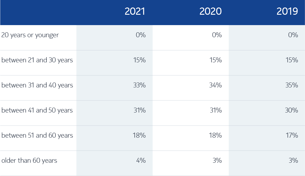 Age group