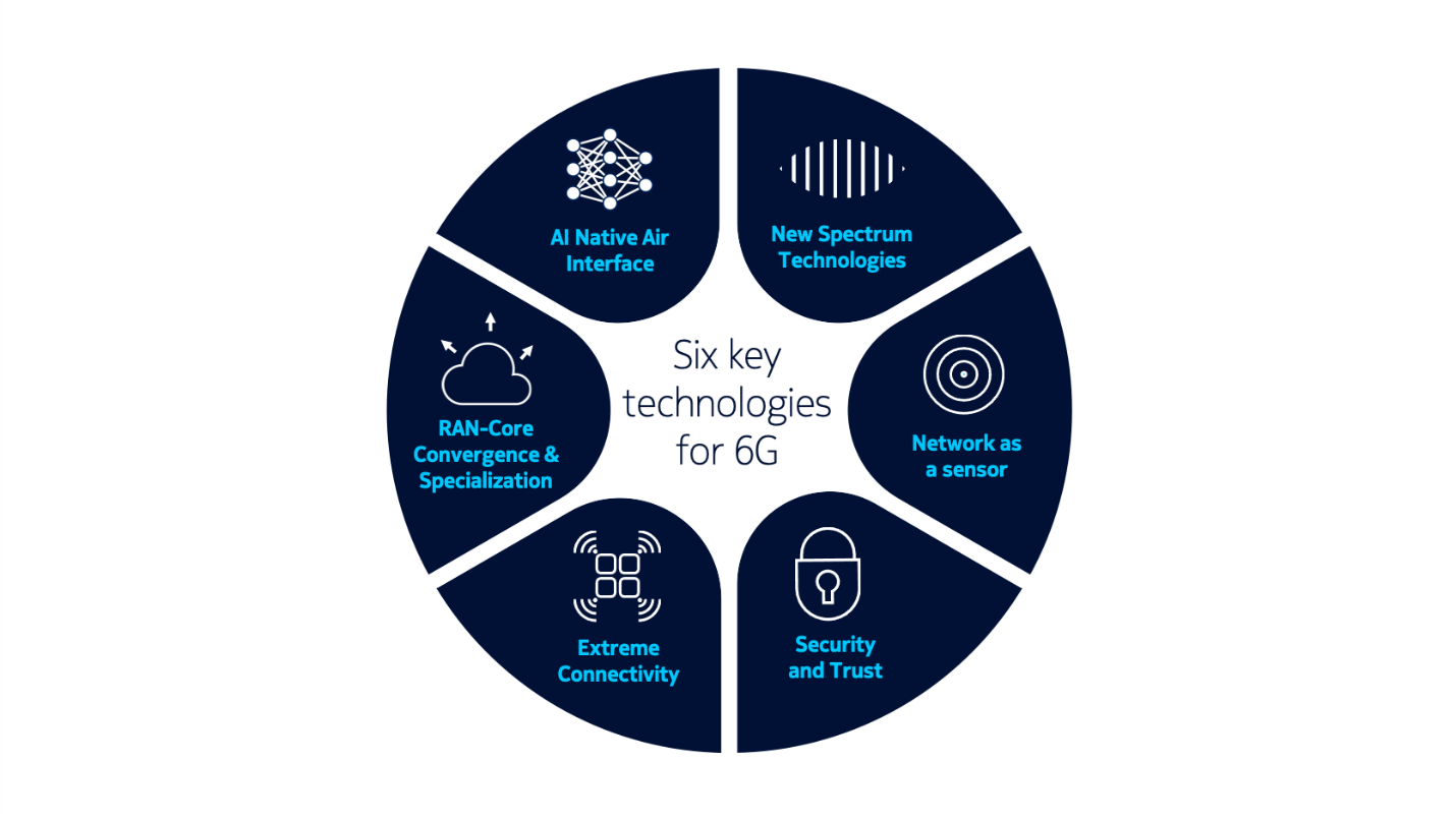 Six key technologies for 6G