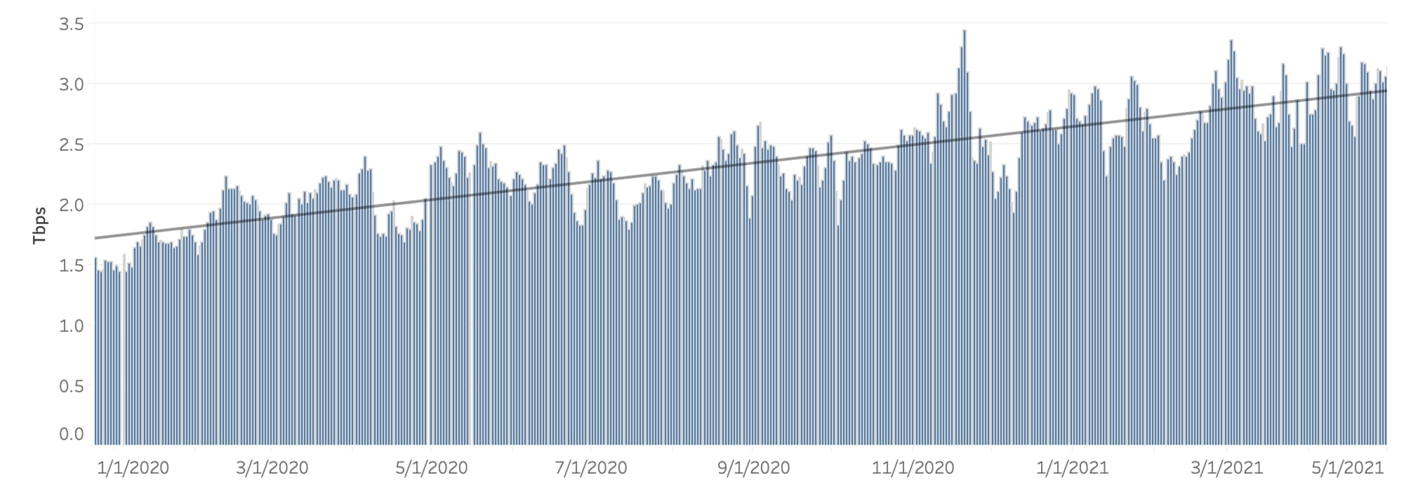 Peak daily DDoS traffic (in Tb/s) from January 2020 to May 2021 across observed service providers