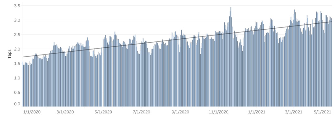 Peak daily DDoS traffic (in Tb/s) from January 2020 to May 2021 across observed service providers