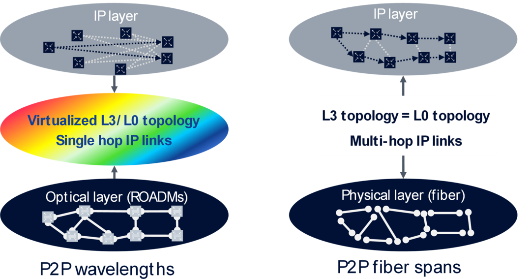 Figure 1.  Virtualizing the fiber network with ROADMs