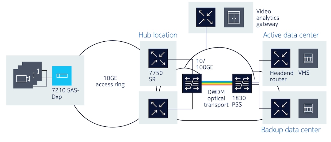 Figure 1. A blueprint for a generic CCTV network
