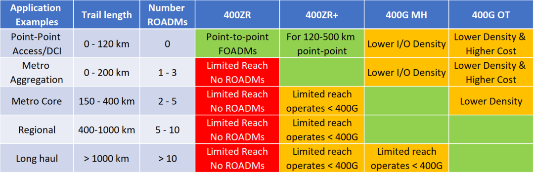 Table 1. Optimizing capacity, reach and link cost