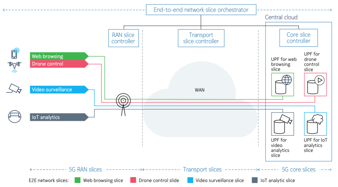 Figure 1: WAN architecture for 5G backhaul