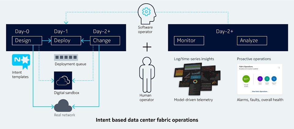 Intent based data center fabric operations