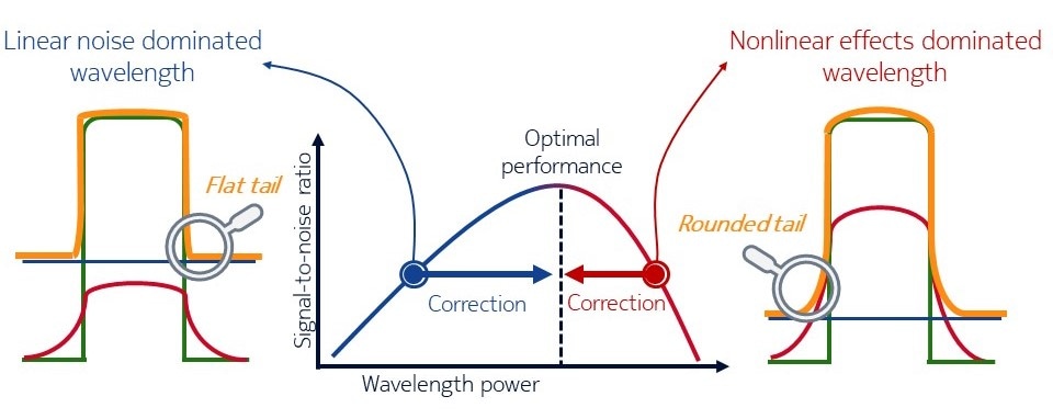 Figure 3: A complete range of 400G coherent optics in routers and transponders enables 400G anywhere.