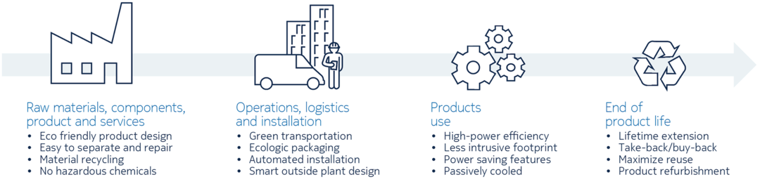 The lifecycle in Nokias design for environment approach