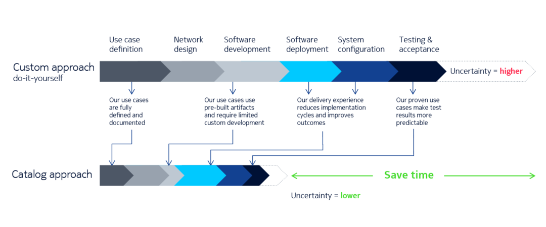 Accelerate time to market