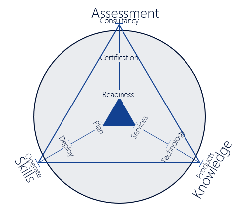 Assessment - Skills - Knowledge triangle