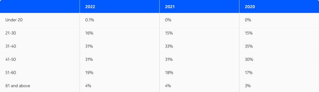 Age group