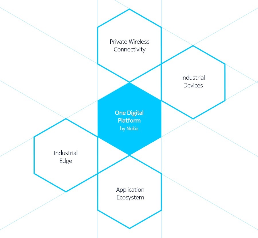One Digital Platform for operational transformation by Nokia.