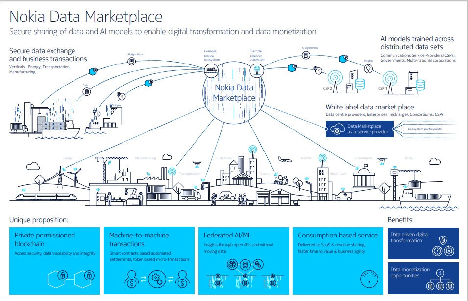Nokia Data Marketplace Nokia