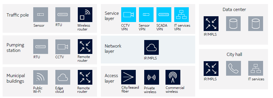 smart city network blueprint