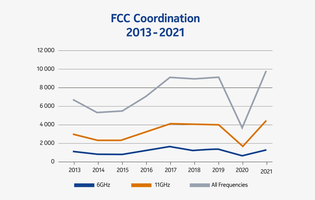 The Federal Communications Commission (FCC) coordination chart