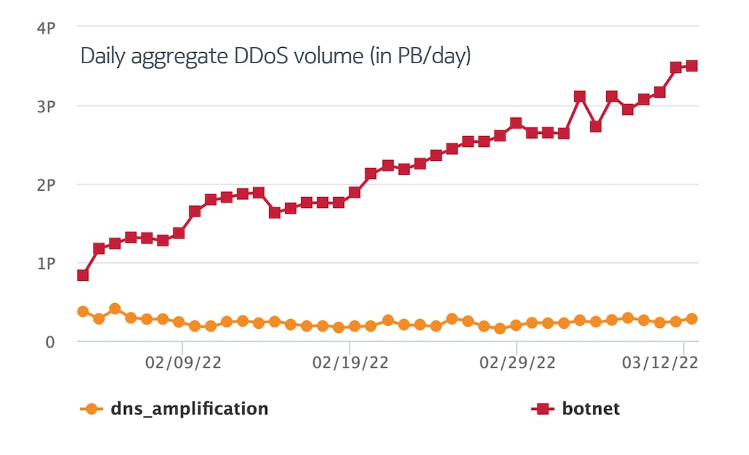 Figure 1. Comparison of aggregate volume levels for DNS amplification and botnet DDoS attacks in February-March 2022 (source: Nokia Deepfield, data from collaborative work with North American Tier-1 service providers)