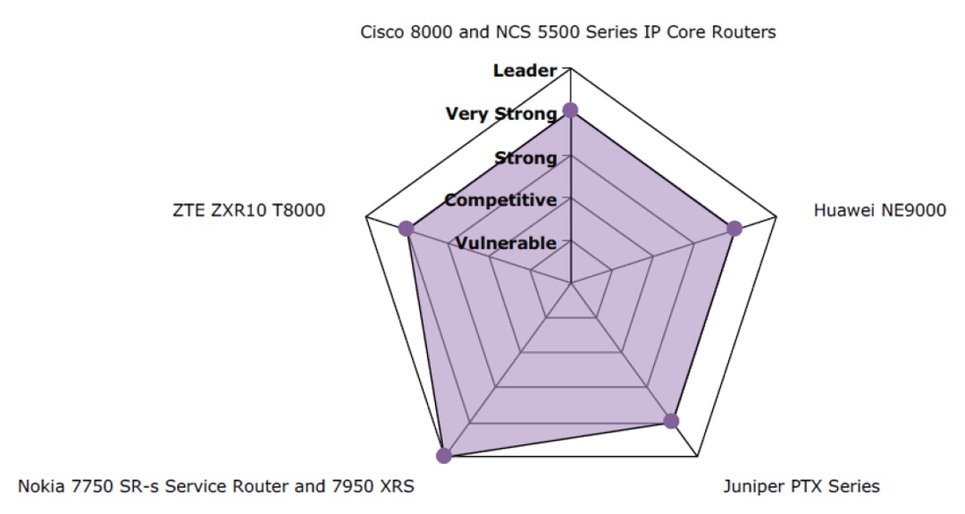 IP Core Routers Product Class Scorecard (GlobalData)