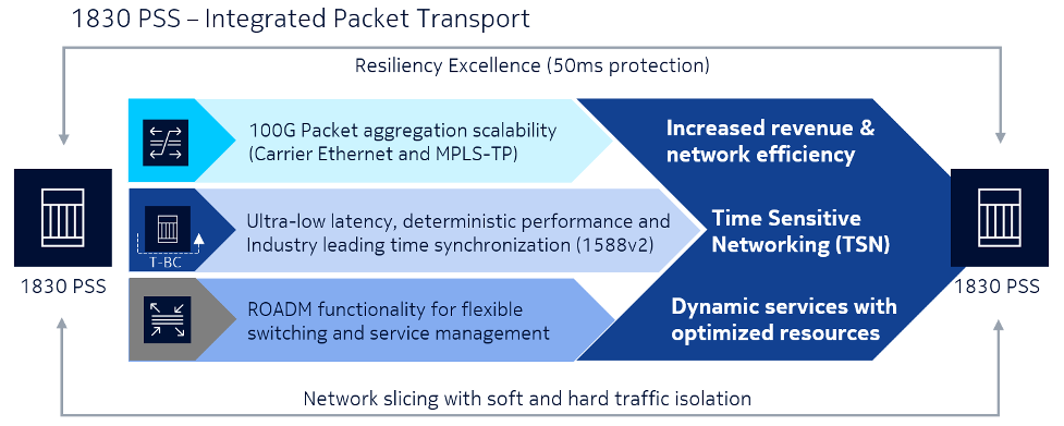 1830 PSS Integrated Packet Transport
