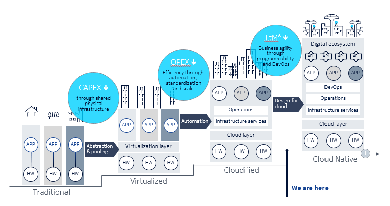 Journey to cloud native