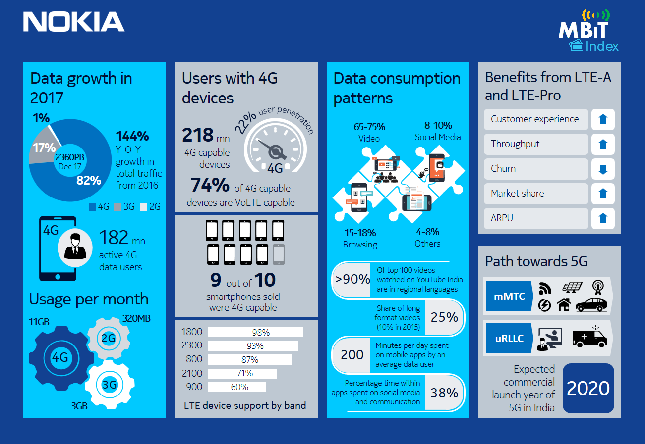 MBiT index 2018 Nokia