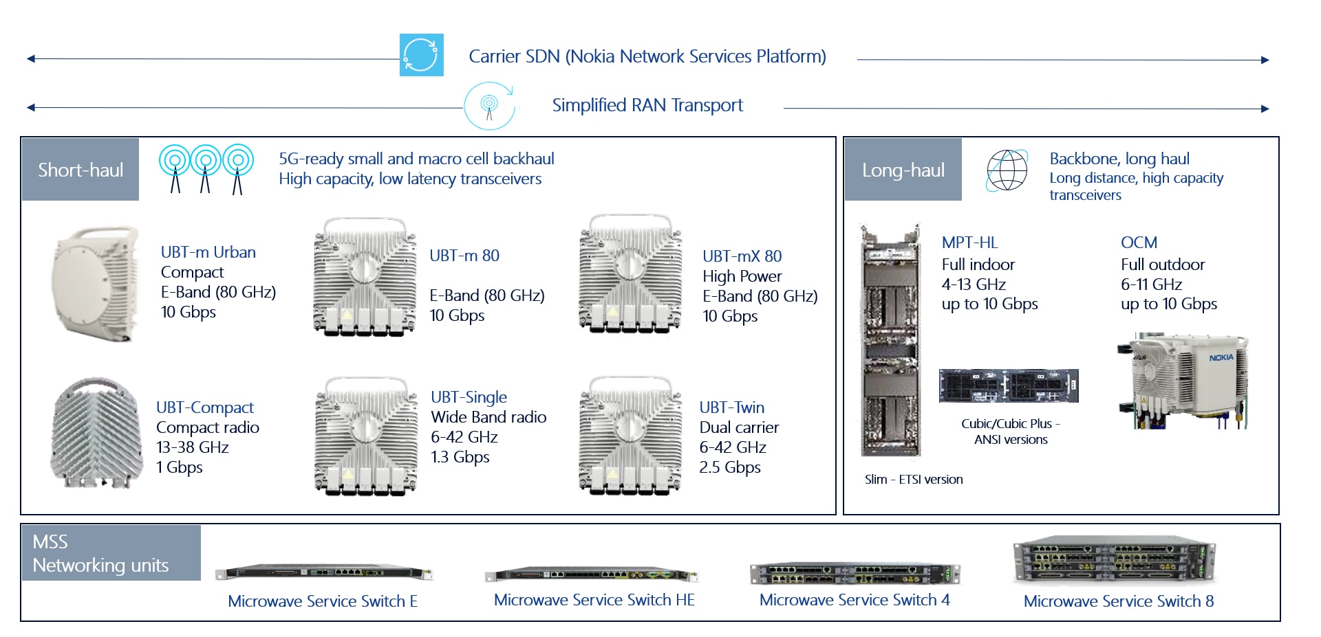 Microwave transmission Nokia Networks