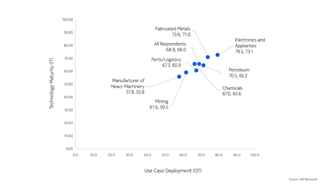 Industry 4.0 Maturity Index