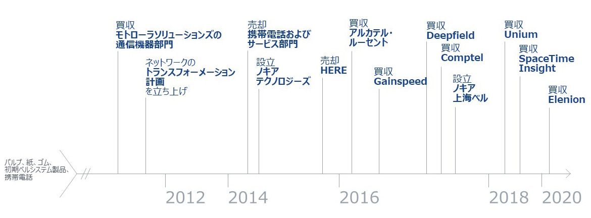 私たちの歴史 Nokia