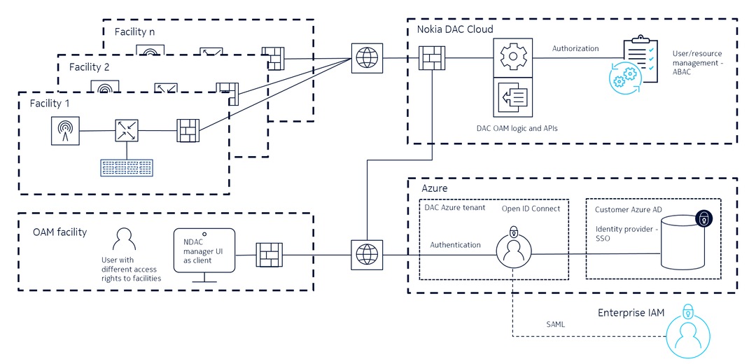 Diagram shows network architecture that Nokia DAC uses to support single sign-on and attribute-based access control capabilities.