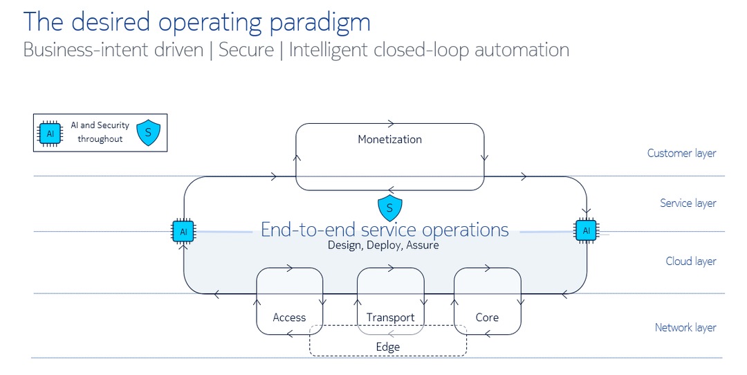 The desired operating paradigm