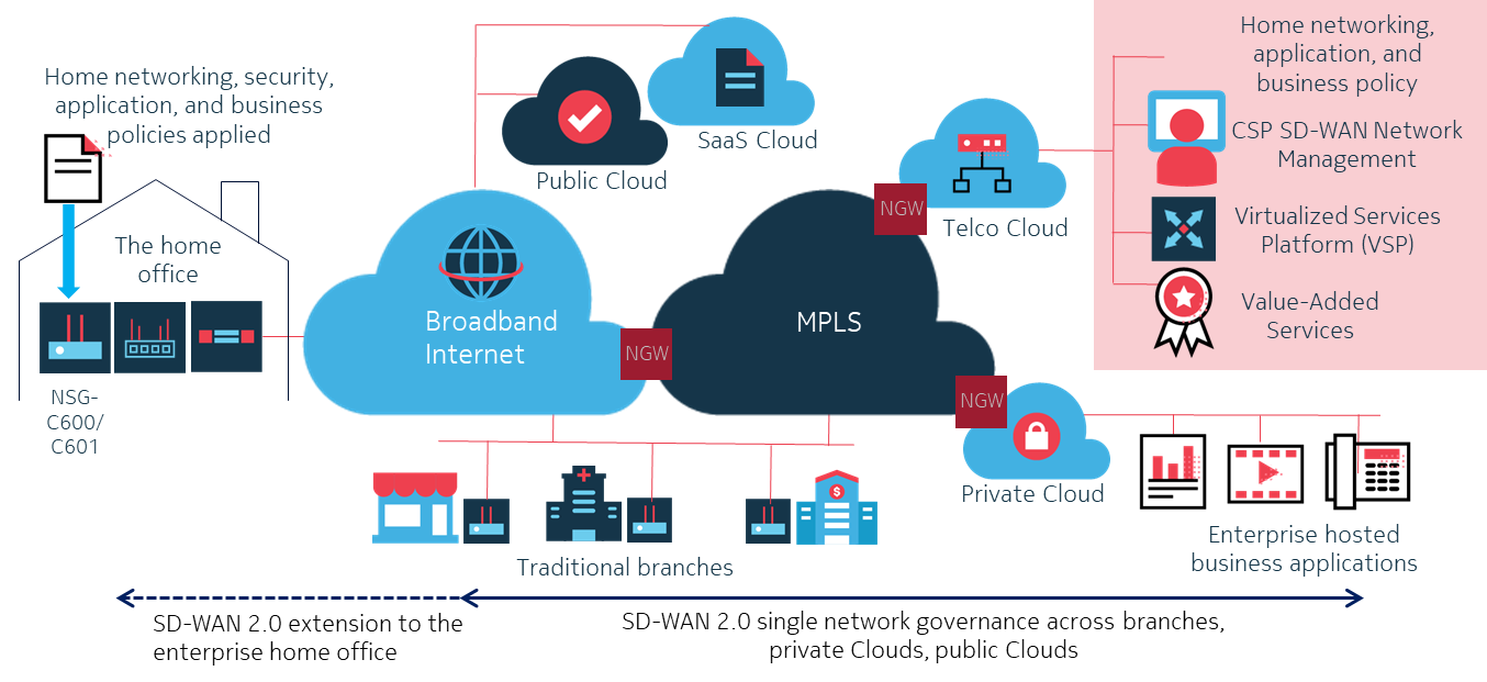 Empowering enterprise home teleworking with SD WAN  2 0 Nokia