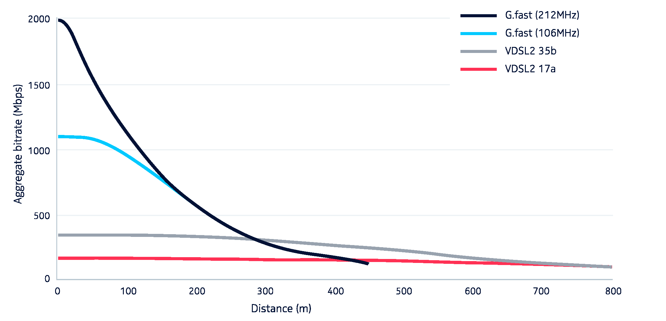 Vdsl Distance Chart