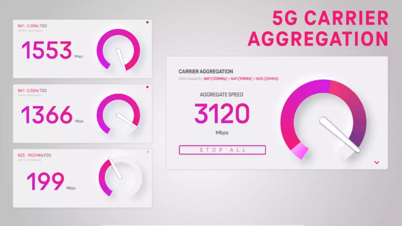 T‑Mobile Tops 3 Gbps with World’s First Standalone 5G Carrier Aggregation Achievement