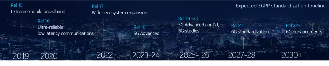 5G Advanced timeline