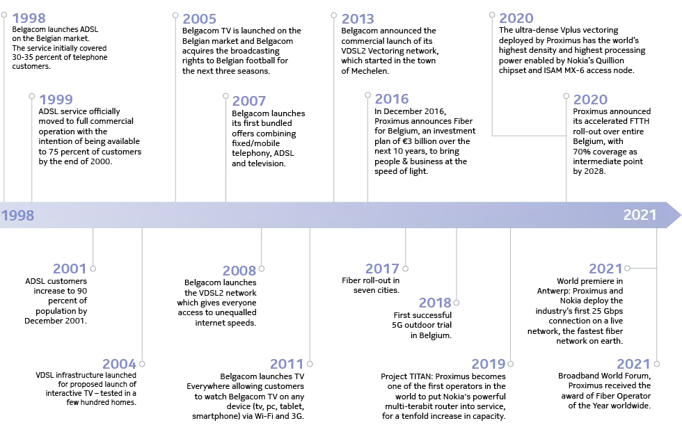 Proximus timeline