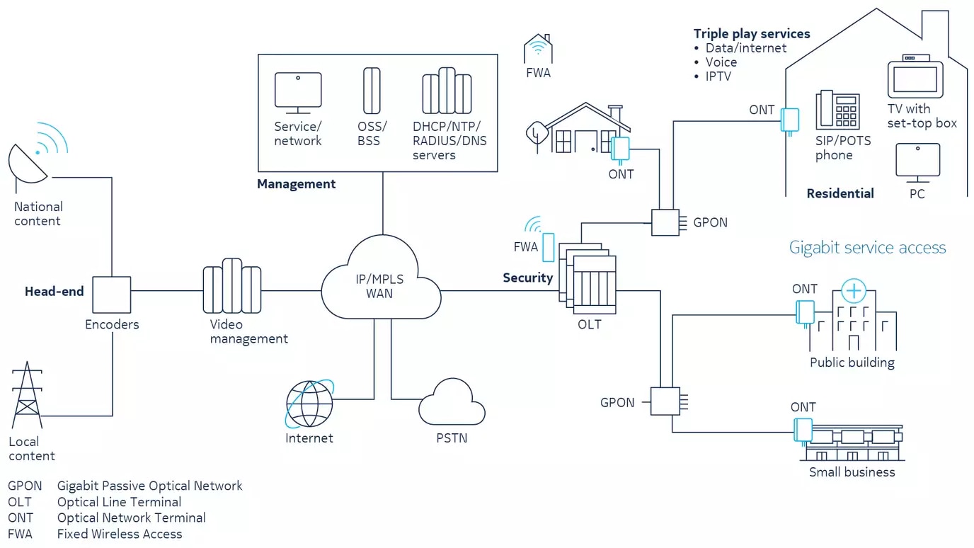 Broadband gigabit service delivery architecture