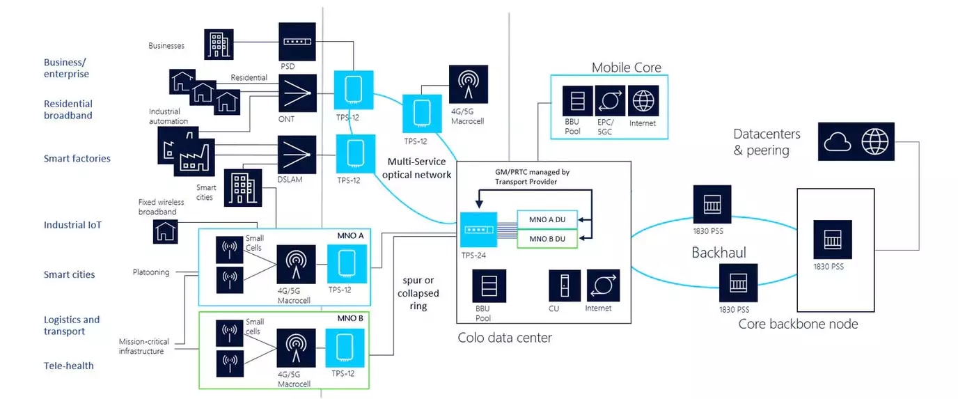 Diagram illustrating business, residential and wireless services