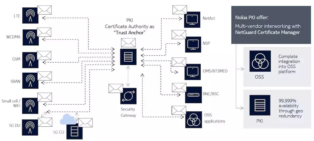 Multi-vendor interworking schematic