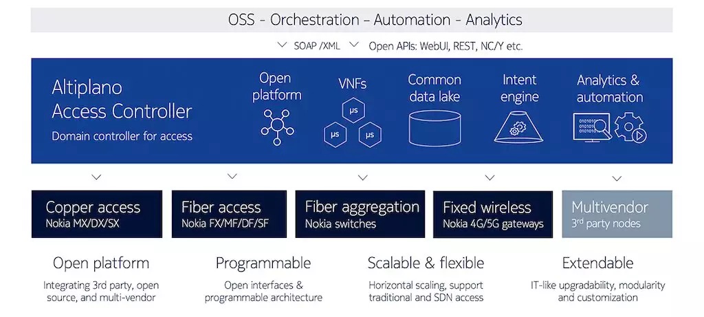 Diagram of OSS - Automation - Orchestration - Analytics