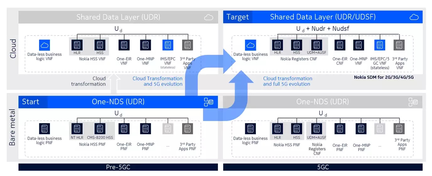 SDM smooth evolution to cloud native and 5G support