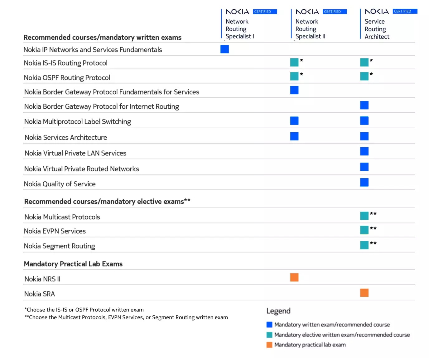 SRC Certification requirements