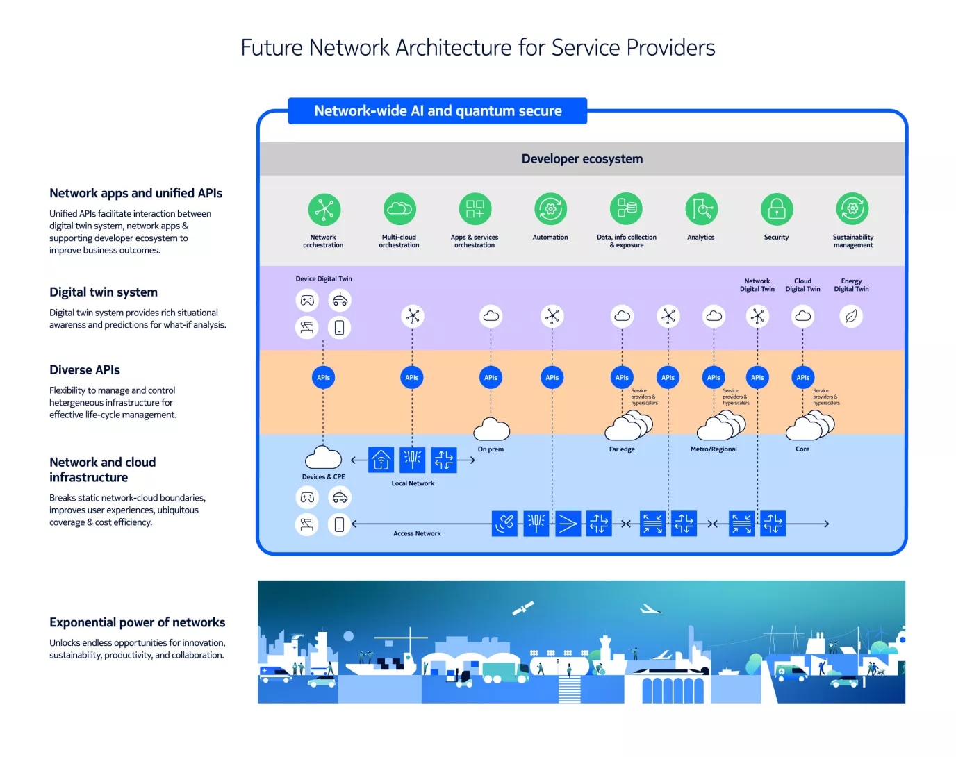 Future network architecture for service providers diagram