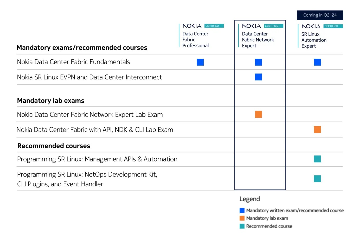 Nokia Certified Data Center Fabric Network Expert | Nokia