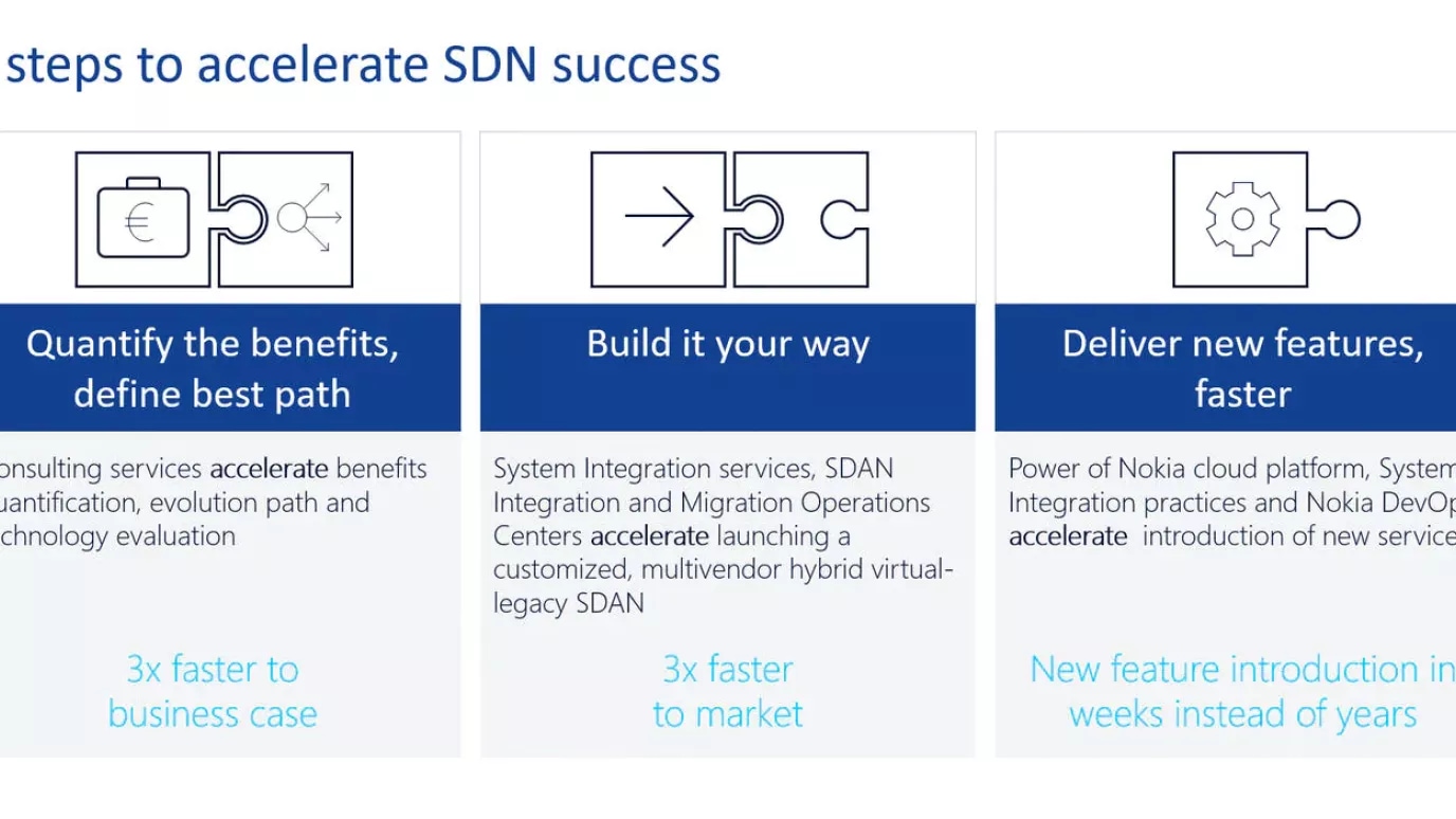 Diagram of three steps to accelerate SDAN success