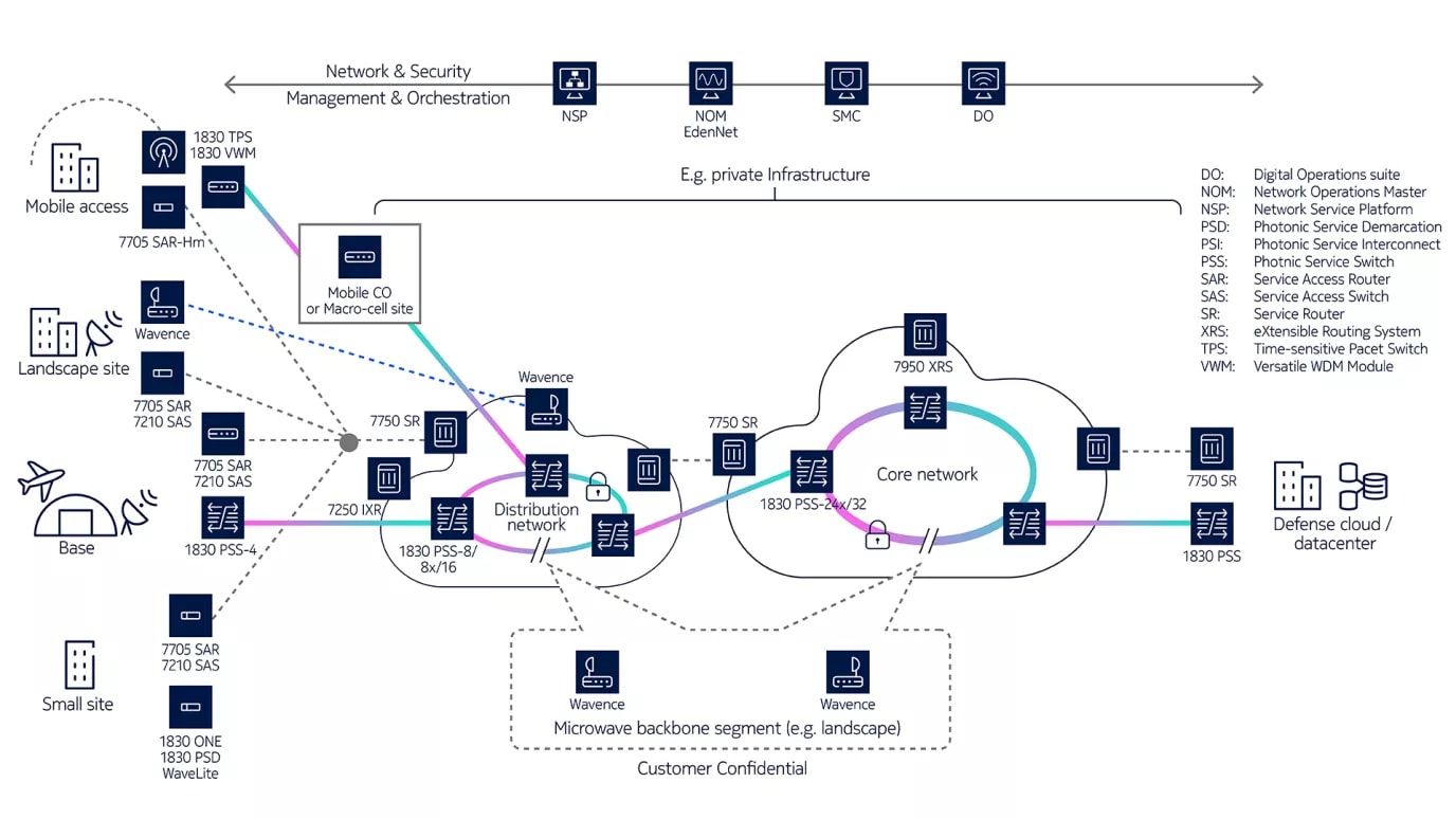 nokia-wan-for-defense-diagram
