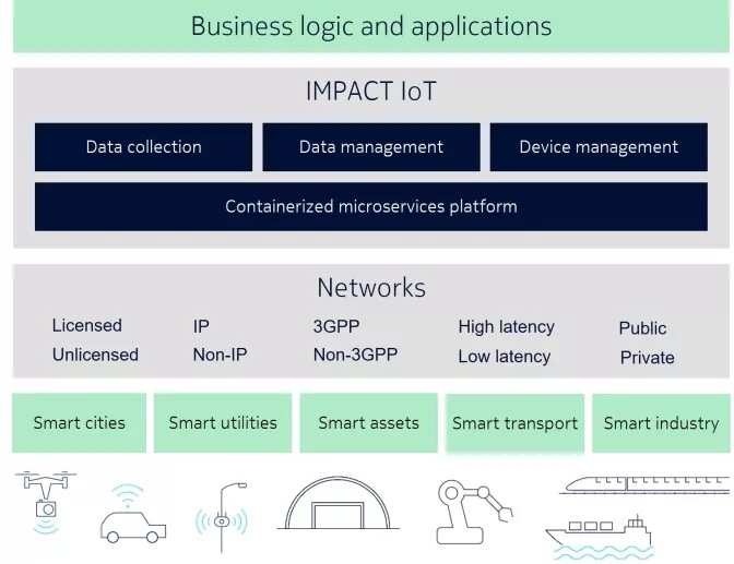 nokia-internet-of-things-platform