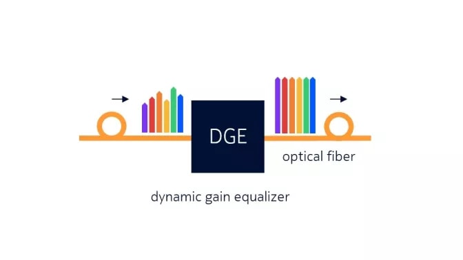 Dynamic gain equalizer