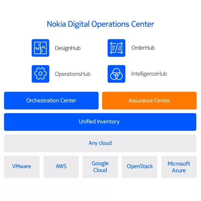 Nokia Assurance center