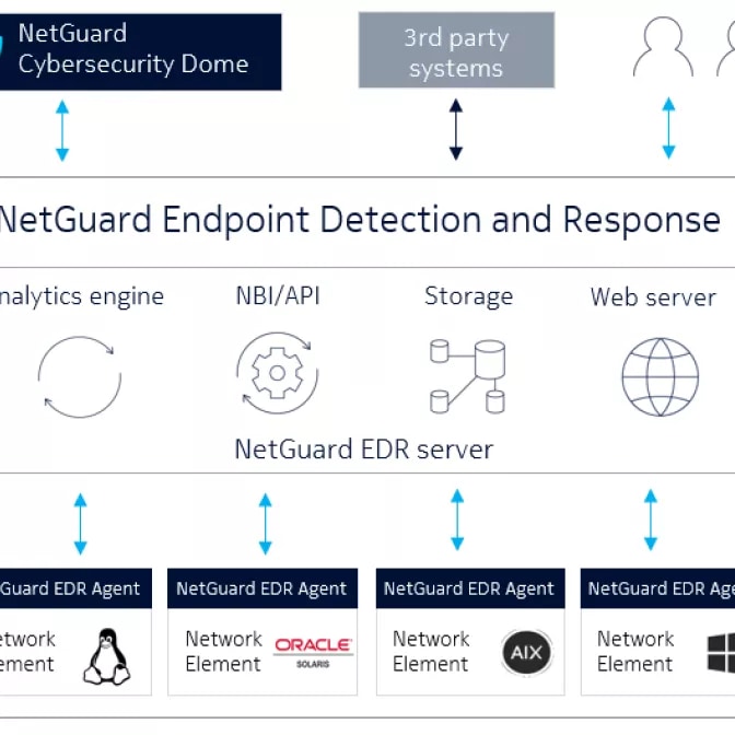 design-and-topology-of-netguard-edr