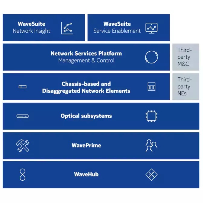 Open Optical Networking Solution Components