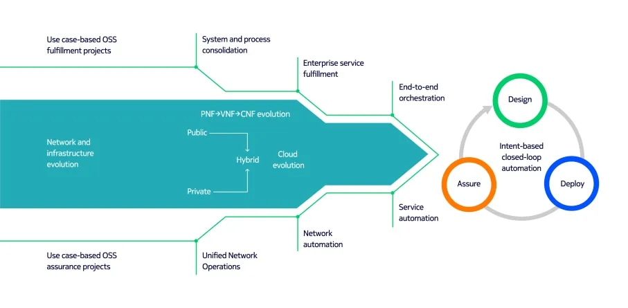 service-orchestration-and-service-assurance-illustration