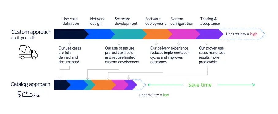 Diagram illustration custom approach process versus catalog approach process
